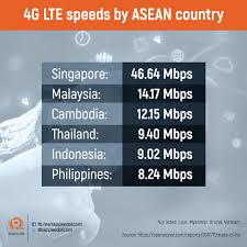 Norway has the fastest average internet speed in europe, which is attributed to their strong investment toward fast broadband. How Fast Are Internet Speeds In Asean Countries