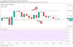 Bitcoin Eos And Ripples Xrp Price Prediction And Analysis