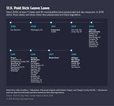 As More Cities Push For Paid Sick Leave States Push Back