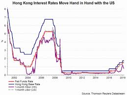 Hong Kong Dollar Weakest In Three Decades Due To Ample