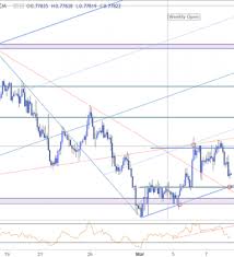 Near Term Setups In Aud Usd Usd Chf And Bitcoin Btc Usd