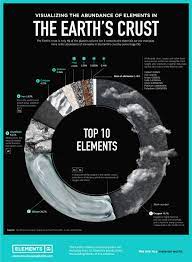 abundance of elements in the earth s crust