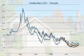 What Mortgage Rate History Can Tell Us About The Future
