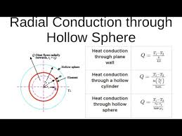 Radial Conduction Through Hollow Sphere