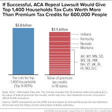 Check spelling or type a new query. Aca Lawsuit Would Cut Taxes For The Most Well Off While Ending Health Coverage For Millions Center On Budget And Policy Priorities
