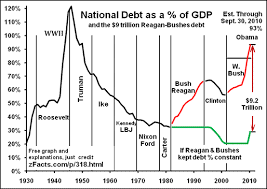 National Debt Graph By President