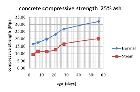Graph Comparison Of The Concrete Compressive Strength With