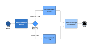 What Is A Workflows Process Diagram Klipfolio