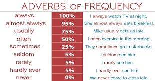Adverbs Of Frequency Adverbs Frequency Englishvocabulary