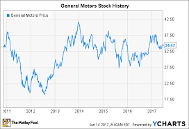 The historical data and price history for general motors company (gm) with intraday, daily, weekly, monthly, and quarterly data available for download. General Motors Stock History Is The Automaker Doomed To Underperform The Motley Fool