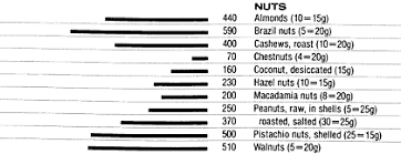 Food Data Chart Phosphorus