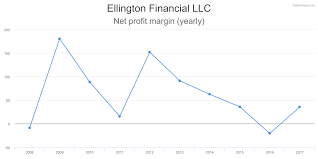 Efc Financial Charts For Ellington Financial Llc Fairlyvalued