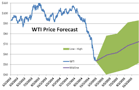 Chart Of The Week Wti Price Where Its Been Wheres It