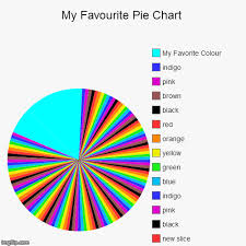 My Favourite Pie Chart Imgflip