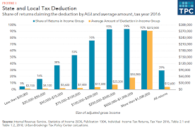 How Does The Deduction For State And Local Taxes Work Tax Policy