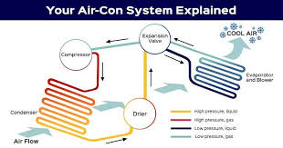The most common components which make up these automotive systems are the following: Everything You Need To Know About Air Conditioning In Your Car Kwik Fit