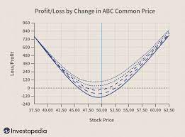 profit potential with options risk graphs