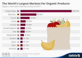 Chart The Worlds Largest Markets For Organic Products