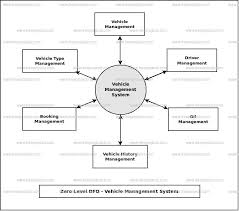 Vehicle Management System Dataflow Diagram Dfd Freeprojectz