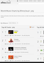 The Song Nadeja From Banda Has Reached No 1 In World Music