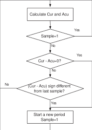 Flow Chart Of The Proposed Method Cur Is The Current Cost