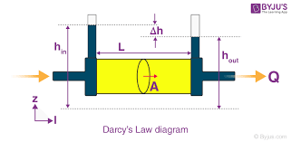 darcy s law definition equation