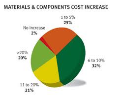 High Raw Material Costs China Supplier Survey