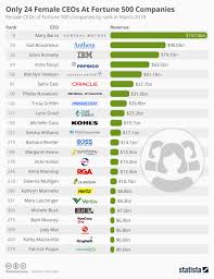 Chart Only 24 Female Ceos At Fortune 500 Companies Statista