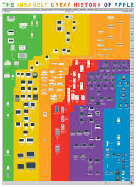The Insanely Great Chart Of Apples History