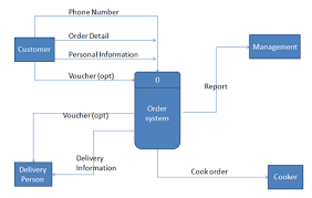 Data Flow Diagram For Pizza Store