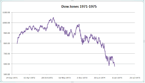 Chart Of The Day Dow 1973 1974 Credit Writedowns