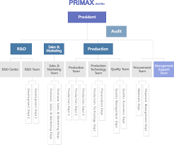 Primax Organization Chart