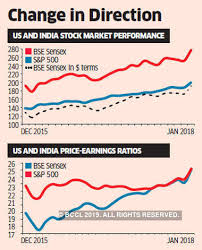 Economic Survey 2018 Pe Ratio At New Levels As Equity Draws