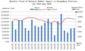 Natural Rubber Price Chart Best Picture Of Chart Anyimage Org