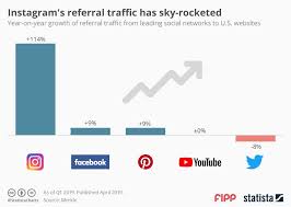 Chart Of The Week Instagrams Referral Traffic Has Sky