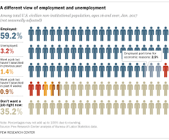 Going Beyond The Unemployment Rate Pew Research Center