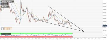 Ripple Technical Analysis Xrp Usd Falling Wedge Flashes