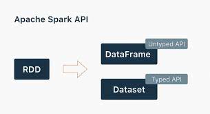 converting spark rdd to dataframe and