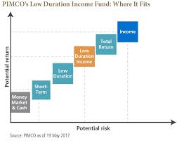 Introducing Pimcos Low Duration Income Fund Pimco