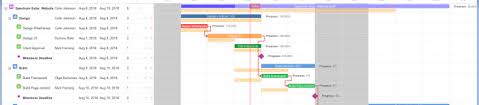 The Salesforce Gantt Chart How It Helps Your Project