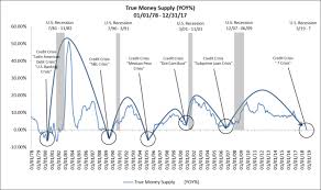 Watch The Money Supply Current Deceleration Matches Pre