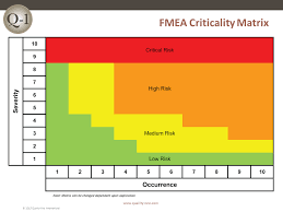 Fmea Failure Mode And Effects Analysis Quality One