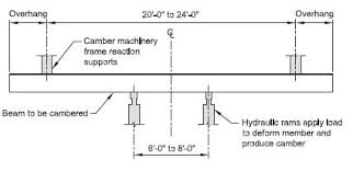 camber considerations