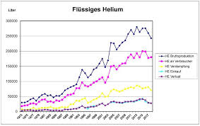 Helium An Elixir Of Research Department Of Physics Eth