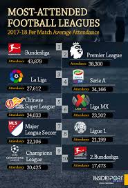 • the bottom team need 25 more points to escape automatic relegation. Top 10 Most Watched Football Leagues In The World Bundesliga Tops The List