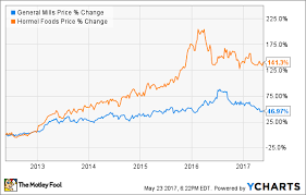 4 Reasons Hormel Foods Is A Better Dividend Stock Than