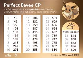 Eevee 100 Iv Cp Chart Thesilphroad