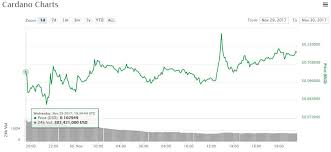 Cardano Price Surges Ahead Of Roadmap But Investors Fear A Dump