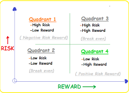 Risk Reward Ratio Quadrants The Difference Between Amateur