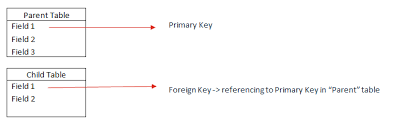 primary and foreign key in sql with